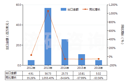 2012-2016年中國矩形花崗巖(用鋸或其他方法切割成矩形)(HS25161200)出口總額及增速統計